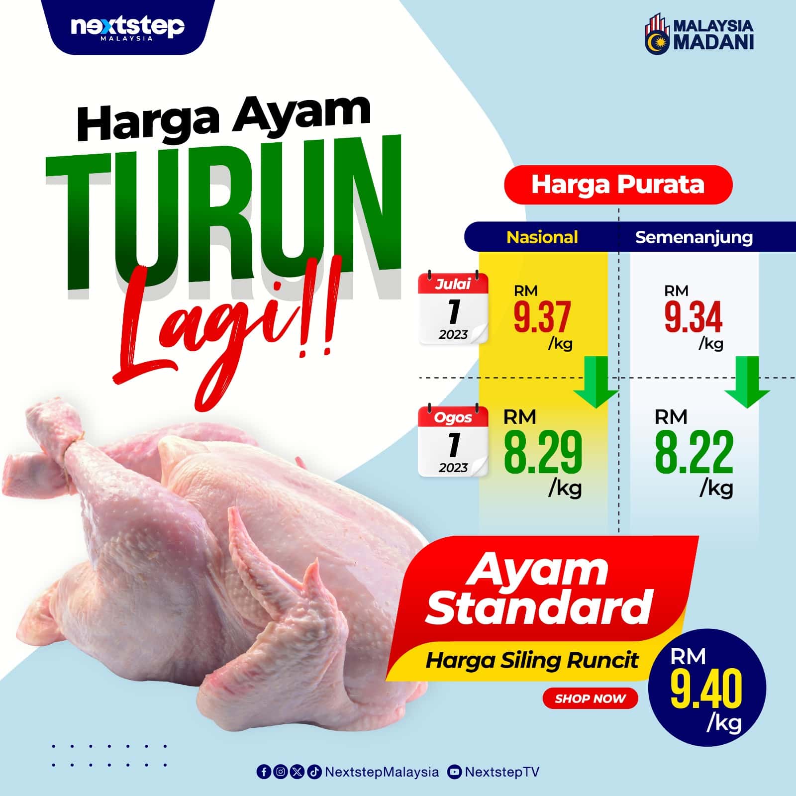 Harga purata ayam turun 11.53% pada Ogos. Harga ayam standard di pasaran seluruh negara terus mencatatkan trend penurunan pada sejak 1 Ogos 2023, menurut laporan Kementerian Perdagangan Dalam Negeri dan Kos Sara Hidup (KPDN).