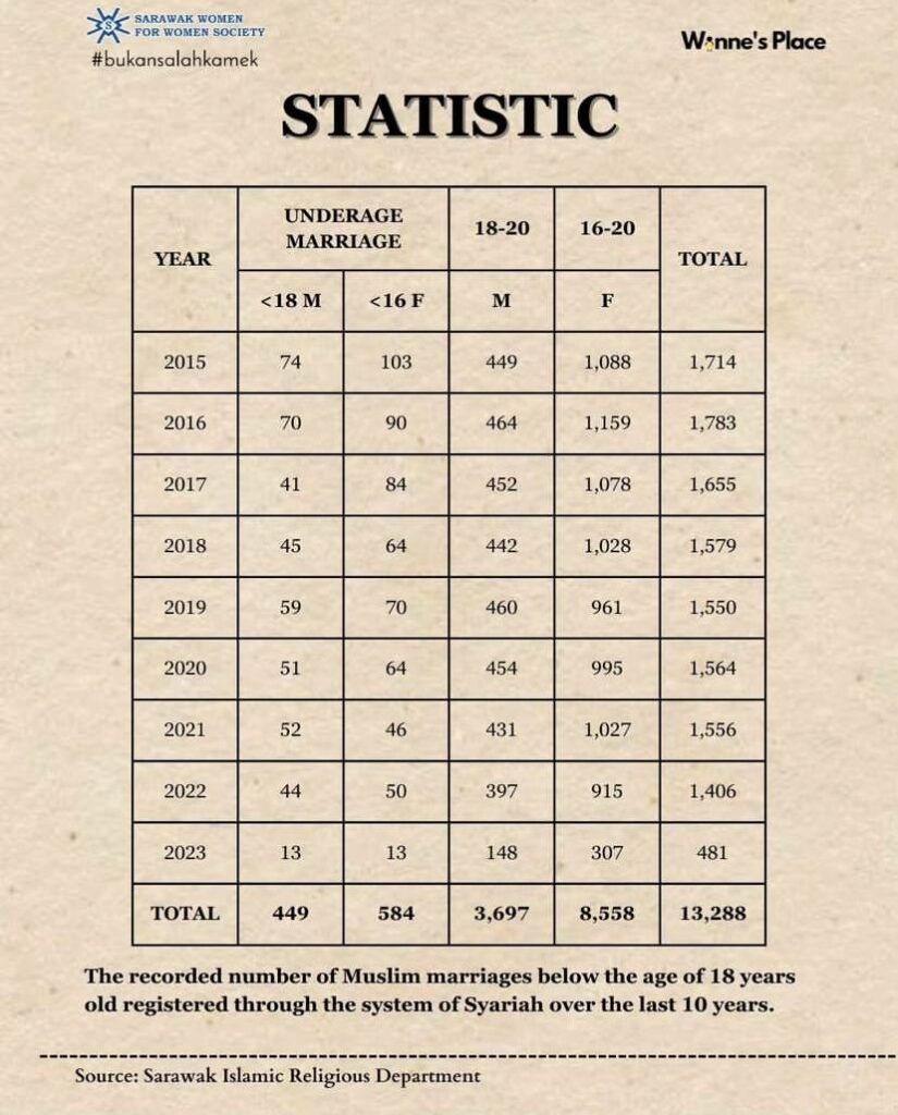 Tiga negeri ini paling tinggi rekod perkahwinan bawah umur, trend makin membimbangkan