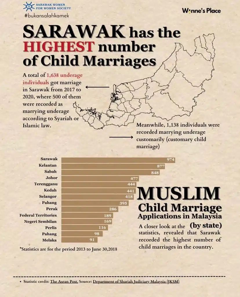 Tiga negeri ini paling tinggi rekod perkahwinan bawah umur, trend makin membimbangkan