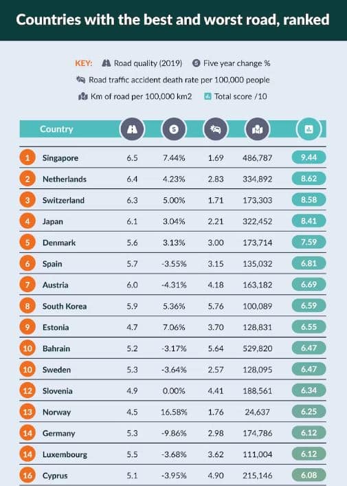 Jalan raya di 59 negara dinilai, cuba cari Malaysia nombor berapa, kadar kematian pun menakutkan
