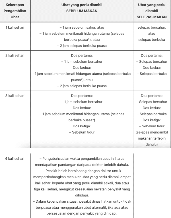 Jadual makan ubat secara teratur sepanjang Ramadan barulah tak tercicir